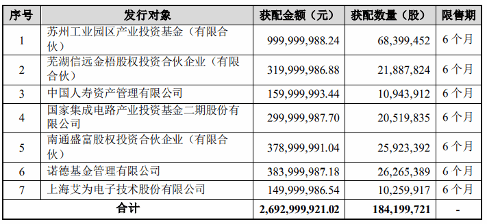 国内半导体封测业迎来新契机，通富微电27亿定增结果出炉-芯城品牌采购网